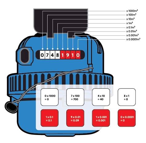 How to read the water consumption of a water meter? - Leh Leo Radio News