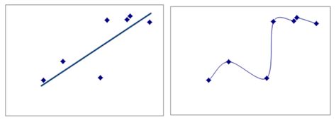 Overfitting in Regression Models