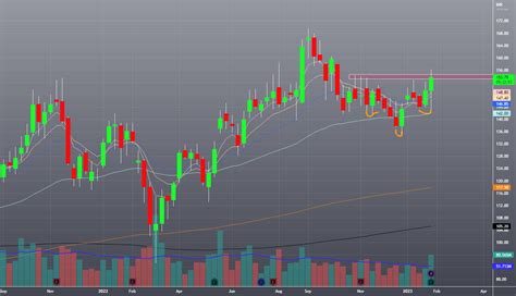 inverted head and shoulders pattern breakout possible for NSE:ASHOKLEY ...