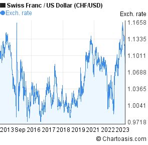 10 years Swiss Franc-US Dollar (CHF/USD) chart | Chartoasis