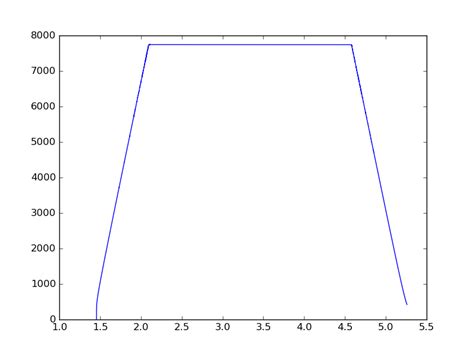 How to make a PWM signal that changes frequency - Programming Questions - Arduino Forum