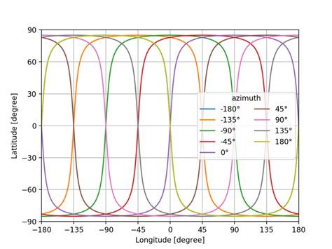 Analytical equirectangular projection of great circles - Simon Rajotte