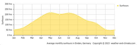 Borkum Climate By Month | A Year-Round Guide