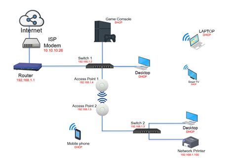 8 Effective Home Network Setup Diagram For Your House In 2023 - Smart Network Geek