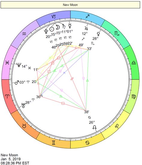 2019 Eclipse Charts | Cafe Astrology .com