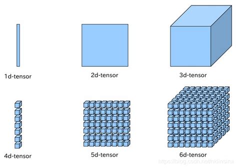 理解Tensor张量_tensor2d-CSDN博客