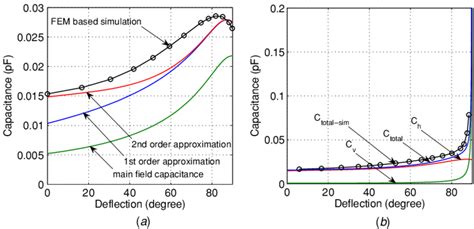 Capacitances for different modelling: (a) capacitance due to the... | Download Scientific Diagram