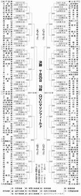 夏の高校野球 千�大会 組み合わせ表  ぴーちゃんのコラム sketch template