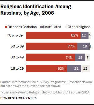 Russians Return to Religion, But Not to Church | Pew Research Center