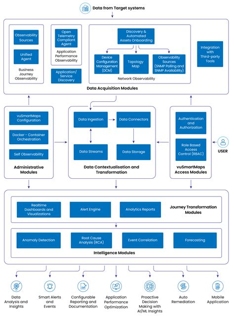 Platform Architecture and Key Modules