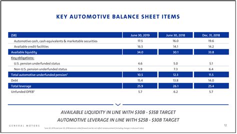 GM's Dividend Safety Profile Not yet Affected by Union Strike but the ...