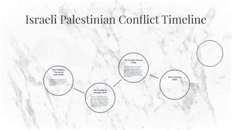 Israeli Palestinian Conflict Timeline by on Prezi