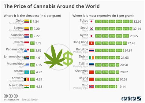 Chart: The Price of Cannabis Around the World | Statista