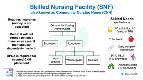 SNFs (Skilled Nursing Facilities) - IM Fast Facts