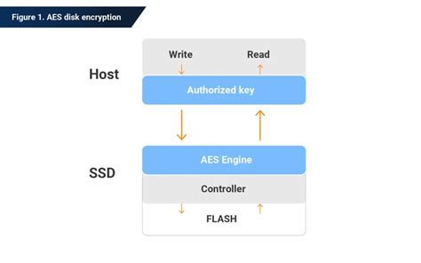 Securing SSD Data with Encryption - Phison Blog