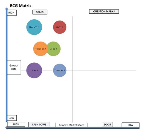 Using the BCG Matrix for Competitive Analysis