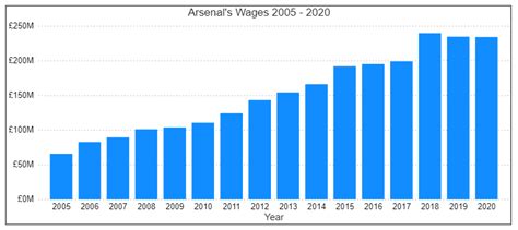 Analysis of Arsenal's financial statements