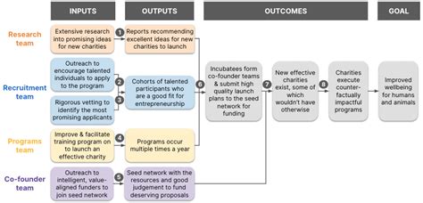 Nailing the basics – Theories of change — EA Forum