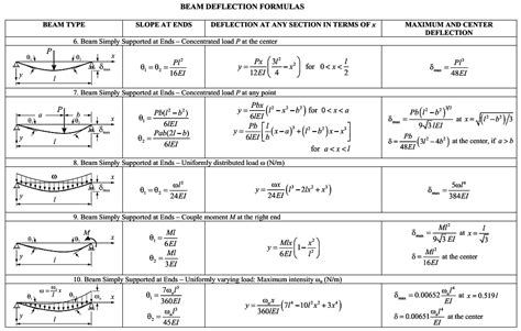 Maximum Deflection Of A Beam Equation | Differential equations ...