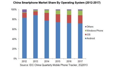 iPhone marketshare in China predicted to double in 2014