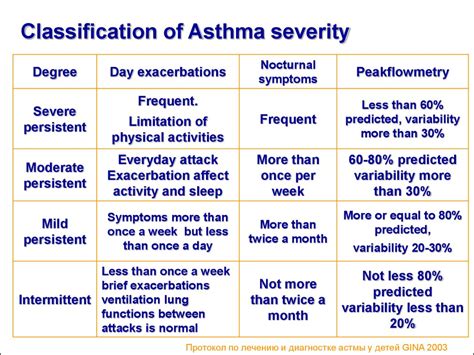 Asthma Diagnosis Chart