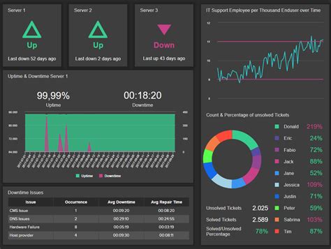 IT Dashboards - Templates & Examples For IT Management