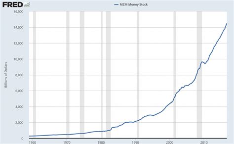 EconomicGreenfield: Money Supply Charts Through September 2016