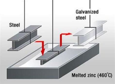 What is Galvanization? Everything You Need to Know | CNC Precision ...