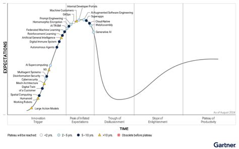 “Generative AI Is Sliding Into the ‘Trough of Disillusionment’” According to 2024 Gartner Hype ...