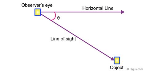 Angle of Elevation - Definition, Formula and Examples