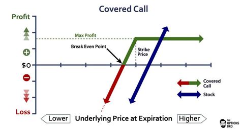 Why Do Investors Use Covered Call Strategy?