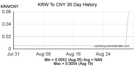 900 KRW to CNY - Convert 900 South Korean Won to Chinese Yuan ...