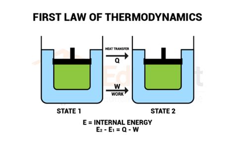 First Law Of Thermodynamics- Definition, and Examples