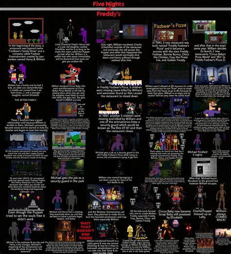 My take on the FNaF Timeline : r/fivenightsatfreddys