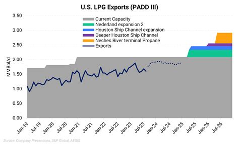 Propane Prices Face a Tough 2024 | Aegis Market Insights