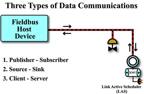 Foundation Fieldbus Concepts - Process Control Technology Training