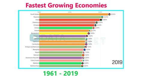 Fastest Growing Economies in the World, 1961 - 2019 - YouTube