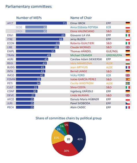 Parliamentary committees | Epthinktank | European Parliament