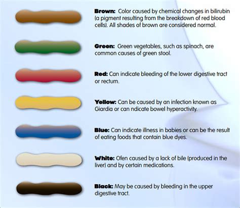 Yellow Stool Color Chart