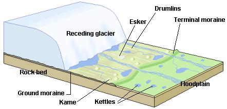 Alpine Glacier Diagram