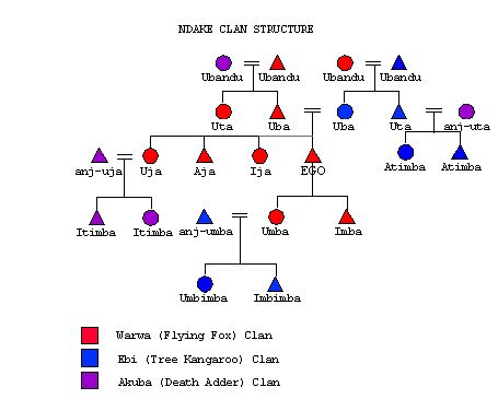 Matrilineal Kinship Diagram