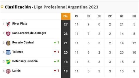 Liga Profesional 2023: así queda la tabla de posiciones tras la jornada 11 - AS Argentina