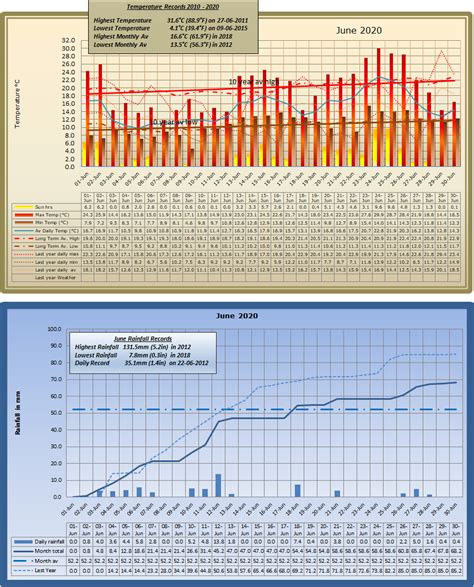 June Weather – Ossett Weather and Gardening Site