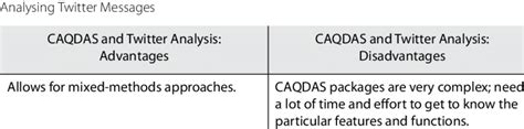 2: Overview of the Advantages and Disadvantages of Using CAQDAS... | Download Table