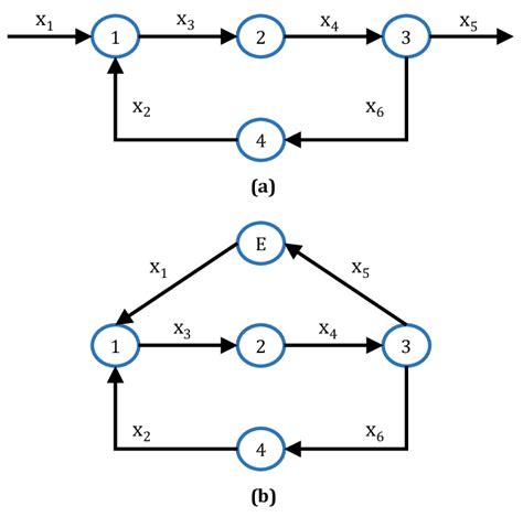 Flow network example. Both the reduced graph (a) and closed graph (b ...