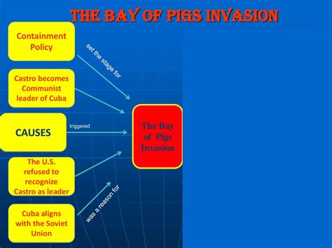 Bay Of Pigs Invasion Timeline