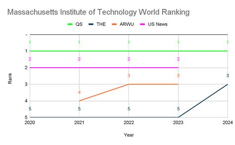 Massachusetts Institute of Technology Rankings: World, National, and Subject Rankings