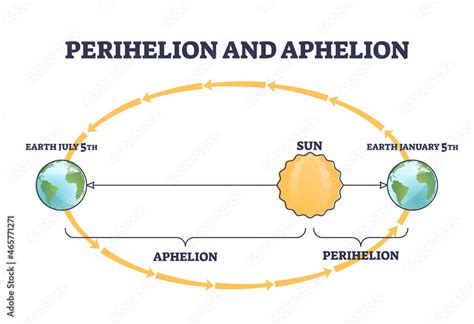 Perihelion and aphelion earth position rotating around sun outline ...