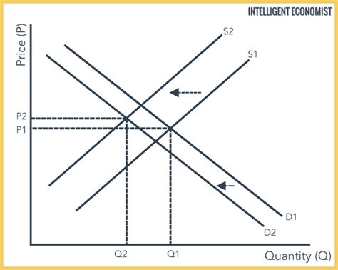 Supply And Demand - Intelligent Economist