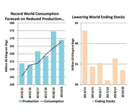 Update 2020: 57 Global Coffee Industry Statistics and Consumption Trends | Coffee industry ...